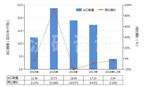 2014-2018年3月中國聚酯短纖＜85%與其他纖維混紡布(HS55151900)出口量及增速統(tǒng)計